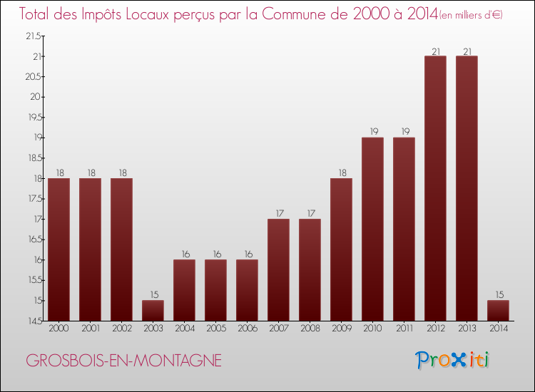 Evolution des Impôts Locaux pour la commune de GROSBOIS-EN-MONTAGNE de 2000 à 2014 Evolution des Impôts Locaux pour GROSBOIS-EN-MONTAGNE de 2000 à 2014