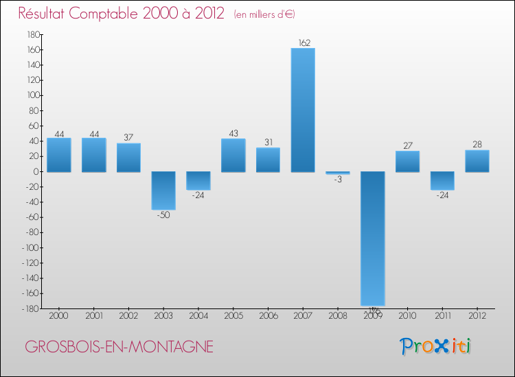 Evolution du résultat comptable pour la commune de GROSBOIS-EN-MONTAGNE de 2000 à 2012 Evolution du résultat comptable pour GROSBOIS-EN-MONTAGNE de 2000 à 2012