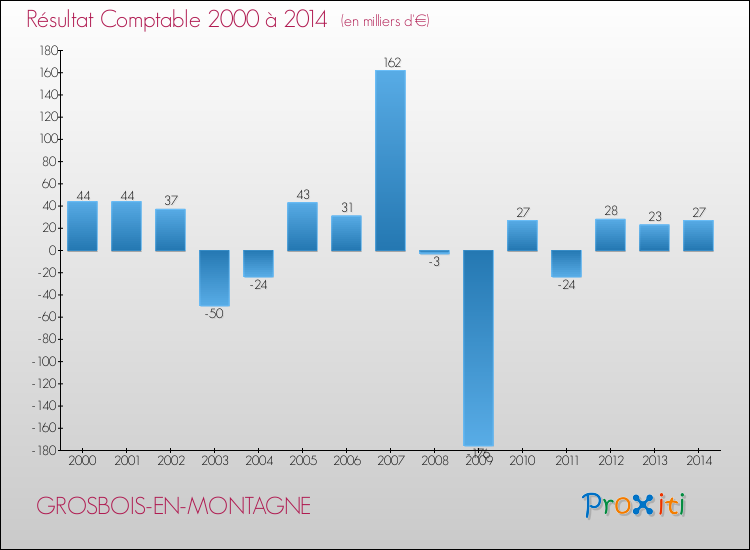 Evolution du résultat comptable pour la commune de GROSBOIS-EN-MONTAGNE de 2000 à 2014 Evolution du résultat comptable pour GROSBOIS-EN-MONTAGNE de 2000 à 2014