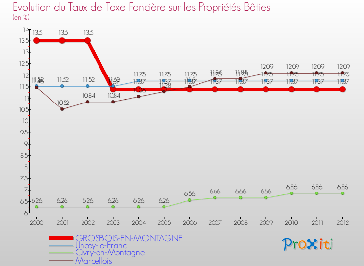 Evolution du taux de la taxe foncière sur le bati pour GROSBOIS-EN-MONTAGNE et les communes proches de 2000 à 2012 Comparaison des taux de taxe foncière sur le bati pour GROSBOIS-EN-MONTAGNE et les communes voisines de 2000 à 2012
