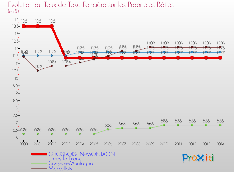 Evolution du taux de la taxe foncière sur le bati pour GROSBOIS-EN-MONTAGNE et les communes proches de 2000 à 2014 Comparaison des taux de taxe foncière sur le bati pour GROSBOIS-EN-MONTAGNE et les communes voisines de 2000 à 2014