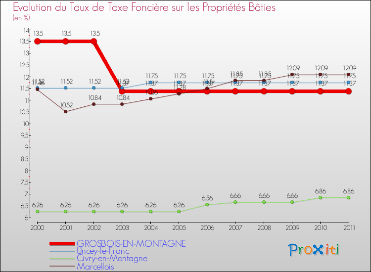 Evolution du taux de la taxe foncière sur le bati pour GROSBOIS-EN-MONTAGNE et les communes proches Comparaison des taux de taxe foncière sur le bati pour GROSBOIS-EN-MONTAGNE et les communes voisines