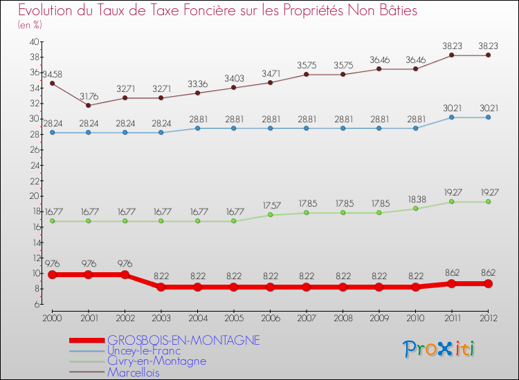 Evolution du taux de la taxe foncière sur les immeubles et terrains non batis pour GROSBOIS-EN-MONTAGNE et les communes proches de 2000 à 2012 Comparaison des taux de la taxe foncière sur les immeubles et terrains non batis pour GROSBOIS-EN-MONTAGNE et les communes voisines de 2000 à 2012