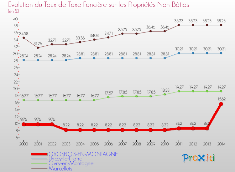 Evolution du taux de la taxe foncière sur les immeubles et terrains non batis pour GROSBOIS-EN-MONTAGNE et les communes proches de 2000 à 2014 Comparaison des taux de la taxe foncière sur les immeubles et terrains non batis pour GROSBOIS-EN-MONTAGNE et les communes voisines de 2000 à 2014