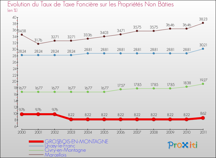Evolution du taux de la taxe foncière sur les immeubles et terrains non batis pour GROSBOIS-EN-MONTAGNE et les communes proches Comparaison des taux de la taxe foncière sur les immeubles et terrains non batis pour GROSBOIS-EN-MONTAGNE et les communes voisines
