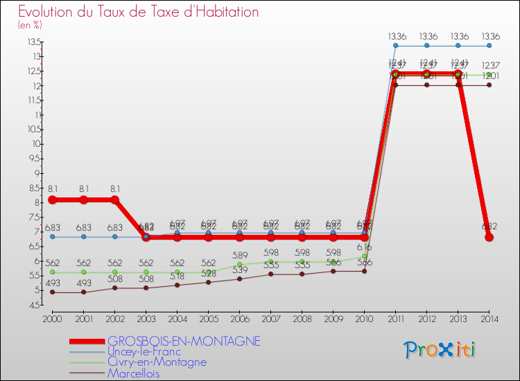 Evolution du taux de la taxe d'habitation pour GROSBOIS-EN-MONTAGNE et les communes proches de 2000 à 2014 Comparaison des taux de la taxe d'habitation pour GROSBOIS-EN-MONTAGNE et les communes voisines de 2000 à 2014