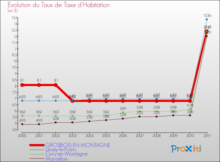 Evolution du taux de la taxe d'habitation pour GROSBOIS-EN-MONTAGNE et les communes proches Comparaison des taux de la taxe d'habitation pour GROSBOIS-EN-MONTAGNE et les communes voisines