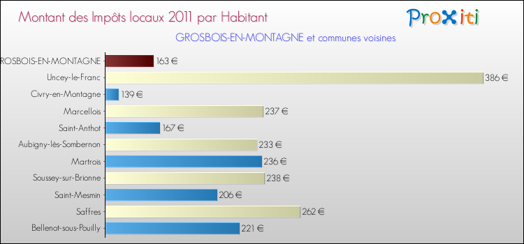 Montant des impôts locaux par Habitant pour GROSBOIS-EN-MONTAGNE et les communes proches Comparaison des impôts locaux par habitant pour GROSBOIS-EN-MONTAGNE et les communes voisines