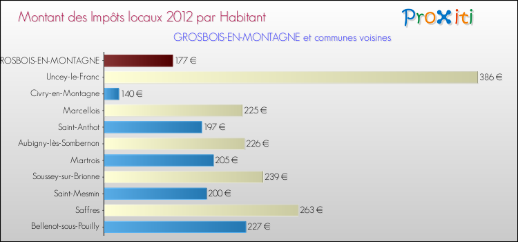Montant des impôts locaux par Habitant pour GROSBOIS-EN-MONTAGNE et les communes proches Comparaison des impôts locaux par habitant pour GROSBOIS-EN-MONTAGNE et les communes voisines