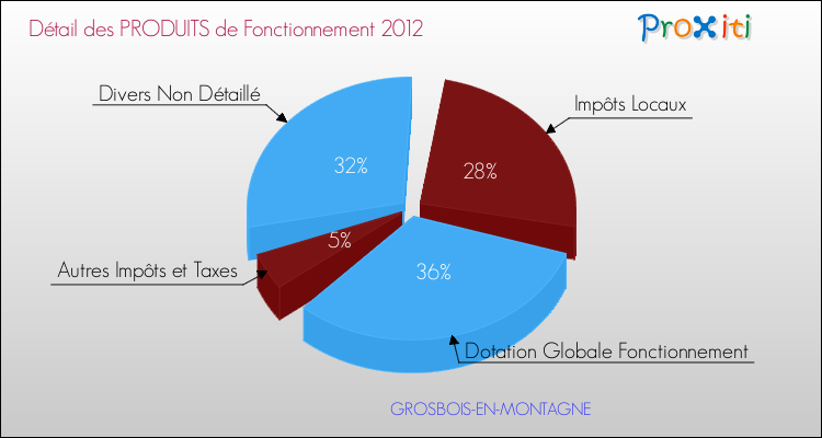 Décomposition du Budget de Fonctionnement 2012 de la commune de GROSBOIS-EN-MONTAGNE Budget de Fonctionnement 2012 pour la commune de GROSBOIS-EN-MONTAGNE