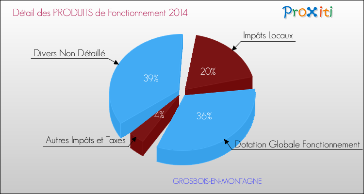Décomposition du Budget de Fonctionnement 2014 de la commune de GROSBOIS-EN-MONTAGNE Budget de Fonctionnement 2014 pour la commune de GROSBOIS-EN-MONTAGNE