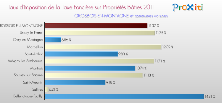 Taux d'imposition de la taxe foncière sur le bati 2011 pour GROSBOIS-EN-MONTAGNE et les communes proches Comparaison des taux d'imposition de la taxe foncière sur le bati 2011 pour GROSBOIS-EN-MONTAGNE et les communes voisines