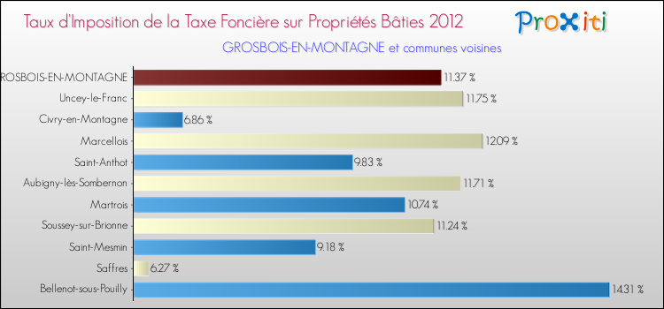 Taux d'imposition de la taxe foncière sur le bati 2012 pour GROSBOIS-EN-MONTAGNE et les communes proches Comparaison des taux d'imposition de la taxe foncière sur le bati 2012 pour GROSBOIS-EN-MONTAGNE et les communes voisines