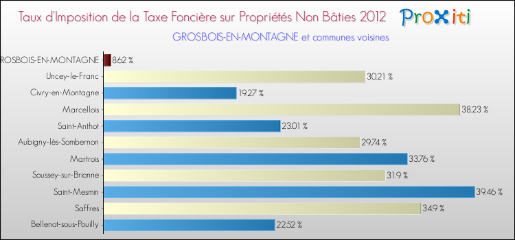 Taux d'imposition de la taxe foncière sur les immeubles et terrains non batis 2012 pour GROSBOIS-EN-MONTAGNE et les communes proches Comparaison des taux d'imposition de la taxe foncière sur les immeubles et terrains non batis 2012 pour GROSBOIS-EN-MONTAGNE et les communes voisines