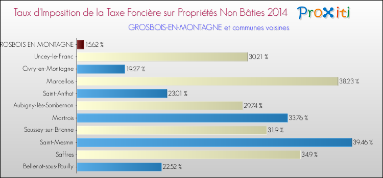 Taux d'imposition de la taxe foncière sur les immeubles et terrains non batis 2014 pour GROSBOIS-EN-MONTAGNE et les communes proches Comparaison des taux d'imposition de la taxe foncière sur les immeubles et terrains non batis 2014 pour GROSBOIS-EN-MONTAGNE et les communes voisines