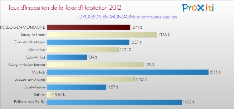 Taux d'imposition de la taxe d'habitation 2012 pour GROSBOIS-EN-MONTAGNE et les communes proches Comparaison des taux d'imposition de la taxe d'habitation 2012 pour GROSBOIS-EN-MONTAGNE et les communes voisines