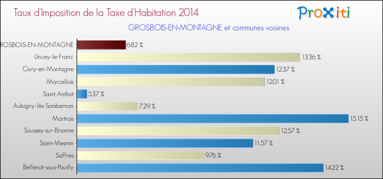 Taux d'imposition de la taxe d'habitation 2014 pour GROSBOIS-EN-MONTAGNE et les communes proches Comparaison des taux d'imposition de la taxe d'habitation 2014 pour GROSBOIS-EN-MONTAGNE et les communes voisines
