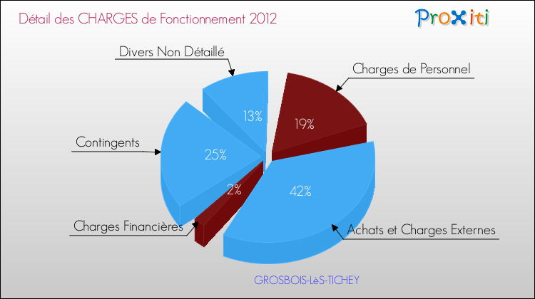 Décomposition des Charges de Fonctionnement 2012 de la commune de GROSBOIS-LèS-TICHEY Charges de Fonctionnement 2012 pour la commune de GROSBOIS-LèS-TICHEY