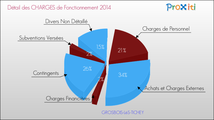 Décomposition des Charges de Fonctionnement 2014 de la commune de GROSBOIS-LèS-TICHEY Charges de Fonctionnement 2014 pour la commune de GROSBOIS-LèS-TICHEY