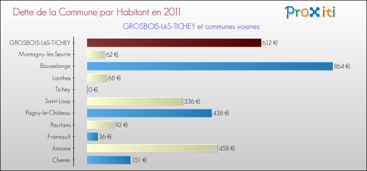 Dette par habitant de la commune en 2011 pour GROSBOIS-LèS-TICHEY et les communes proches Comparaison de la dette par habitant de la commune en 2011 pour GROSBOIS-LèS-TICHEY et les communes voisines