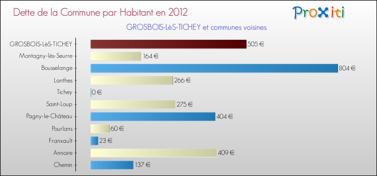 Dette par habitant de la commune en 2012 pour GROSBOIS-LèS-TICHEY et les communes proches Comparaison de la dette par habitant de la commune en 2012 pour GROSBOIS-LèS-TICHEY et les communes voisines