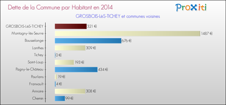 Dette par habitant de la commune en 2014 pour GROSBOIS-LèS-TICHEY et les communes proches Comparaison de la dette par habitant de la commune en 2014 pour GROSBOIS-LèS-TICHEY et les communes voisines