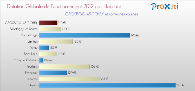 Montant des dotations globales de fonctionnement DGF par Habitant pour GROSBOIS-LèS-TICHEY et les communes proches Comparaison des des dotations globales de fonctionnement DGF par habitant pour GROSBOIS-LèS-TICHEY et les communes voisines