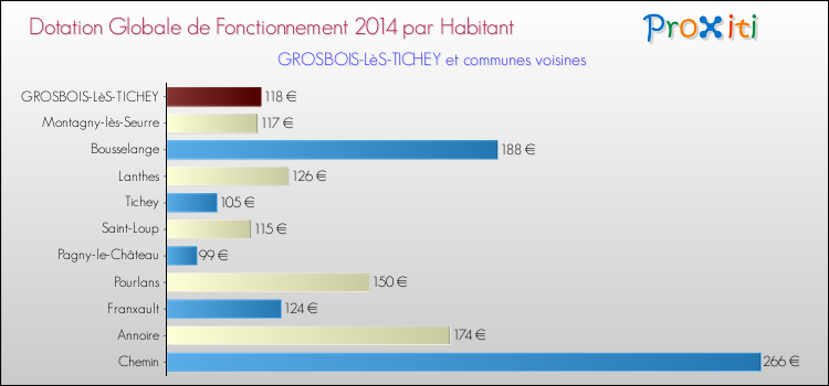 Montant des dotations globales de fonctionnement DGF par Habitant pour GROSBOIS-LèS-TICHEY et les communes proches en 2014. Comparaison des des dotations globales de fonctionnement DGF par habitant pour GROSBOIS-LèS-TICHEY et les communes voisines en 2014.