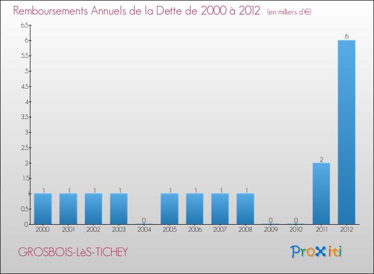 Evolution de l'annuité de la dette pour la commune de GROSBOIS-LèS-TICHEY de 2000 à 2012 Annuités de la dette pour GROSBOIS-LèS-TICHEY de 2000 à 2012