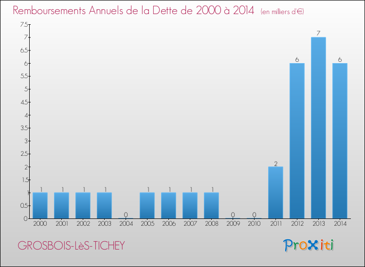 Evolution de l'annuité de la dette pour la commune de GROSBOIS-LèS-TICHEY de 2000 à 2014 Annuités de la dette pour GROSBOIS-LèS-TICHEY de 2000 à 2014