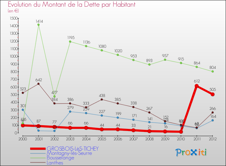 Evolution de la dette par habitant pour la commune de GROSBOIS-LèS-TICHEY et les communes proches de 2000 à 2012 Comparaison de la dette par habitant pour GROSBOIS-LèS-TICHEY et les communes voisines de 2000 à 2012