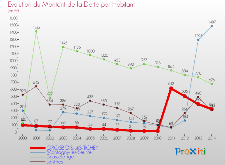 Evolution de la dette par habitant pour la commune de GROSBOIS-LèS-TICHEY et les communes proches de 2000 à 2014 Comparaison de la dette par habitant pour GROSBOIS-LèS-TICHEY et les communes voisines de 2000 à 2014