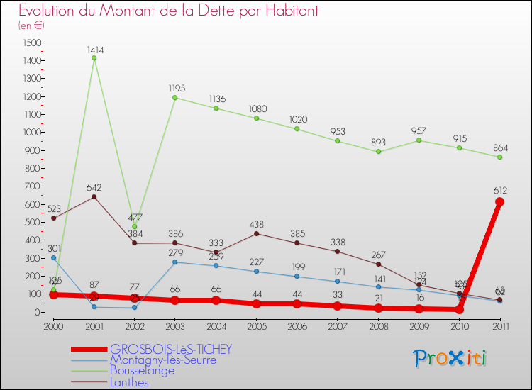 Evolution de la dette par habitant pour la commune de GROSBOIS-LèS-TICHEY et les communes proches Comparaison de la dette par habitant pour GROSBOIS-LèS-TICHEY et les communes voisines