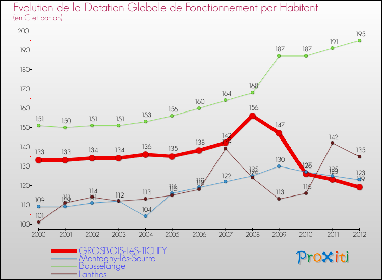 Evolution et montant de la dotation globale de fonctionnement par Habitant pour GROSBOIS-LèS-TICHEY et les communes proches Comparaison des dotations globales de fonctionnement par habitant pour GROSBOIS-LèS-TICHEY et les communes voisines