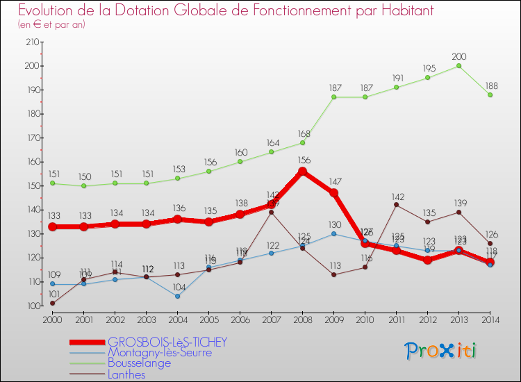 Evolution et montant de la dotation globale de fonctionnement par Habitant pour GROSBOIS-LèS-TICHEY et les communes proches de 2000 à 2014. Comparaison des dotations globales de fonctionnement par habitant pour GROSBOIS-LèS-TICHEY et les communes voisines de 2000 à 2014.