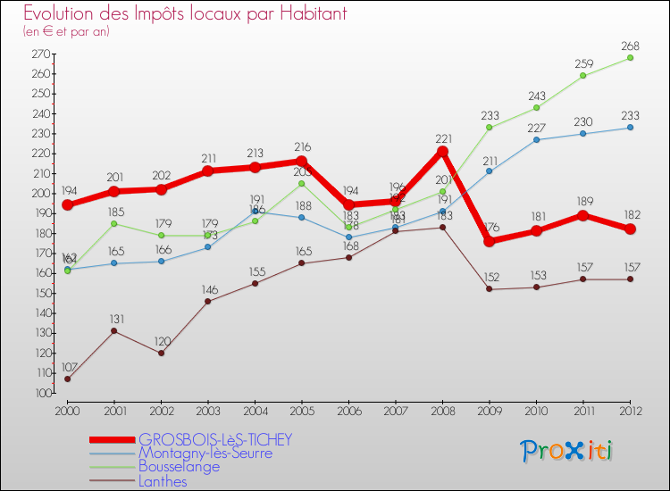 Evolution et montant des impôts locaux par Habitant pour GROSBOIS-LèS-TICHEY et les communes proches Comparaison des impôts locaux par habitant pour GROSBOIS-LèS-TICHEY et les communes voisines