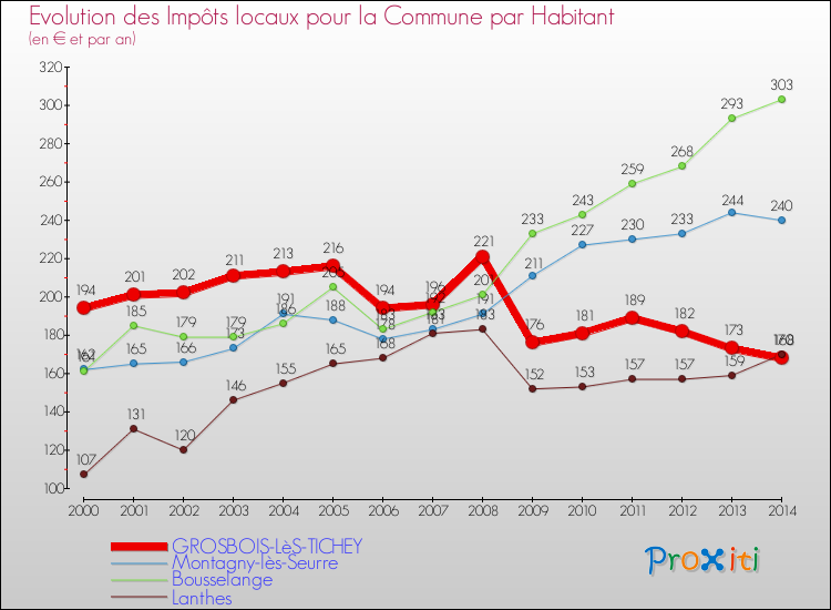 Evolution et montant des impôts locaux par Habitant pour GROSBOIS-LèS-TICHEY et les communes proches de 2000 à 2014 Comparaison des impôts locaux par habitant pour GROSBOIS-LèS-TICHEY et les communes voisines de 2000 à 2014