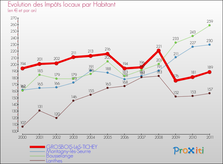 Evolution et montant des impôts locaux par Habitant pour GROSBOIS-LèS-TICHEY et les communes proches Comparaison des impôts locaux par habitant pour GROSBOIS-LèS-TICHEY et les communes voisines