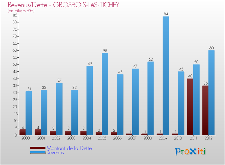 Evolution comparée de la dette et des revenus pour la commune de GROSBOIS-LèS-TICHEY de 2000 à 2012 Comparaison de la dette et des revenus pour GROSBOIS-LèS-TICHEY de 2000 à 2012