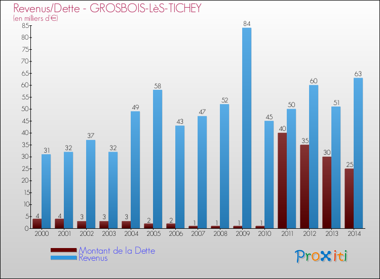 Evolution comparée de la dette et des revenus pour la commune de GROSBOIS-LèS-TICHEY de 2000 à 2014 Comparaison de la dette et des revenus pour GROSBOIS-LèS-TICHEY de 2000 à 2014