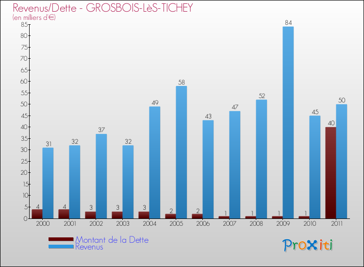 Evolution comparée de la dette et des revenus pour la commune de GROSBOIS-LèS-TICHEY de 2000 à 2011 Comparaison de la dette et des revenus pour GROSBOIS-LèS-TICHEY de 2000 à 2011