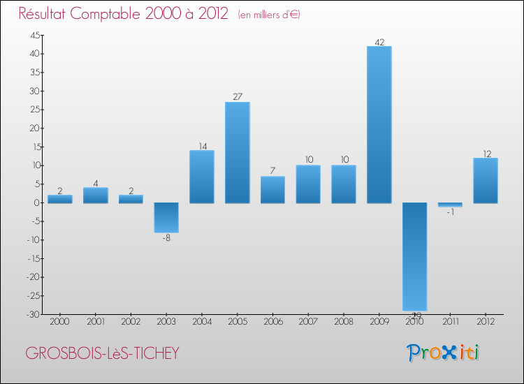 Evolution du résultat comptable pour la commune de GROSBOIS-LèS-TICHEY de 2000 à 2012 Evolution du résultat comptable pour GROSBOIS-LèS-TICHEY de 2000 à 2012