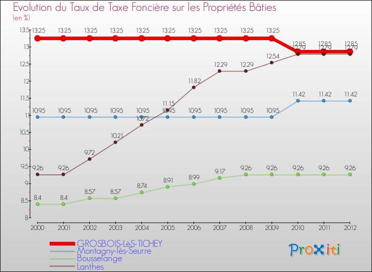 Evolution du taux de la taxe foncière sur le bati pour GROSBOIS-LèS-TICHEY et les communes proches de 2000 à 2012 Comparaison des taux de taxe foncière sur le bati pour GROSBOIS-LèS-TICHEY et les communes voisines de 2000 à 2012