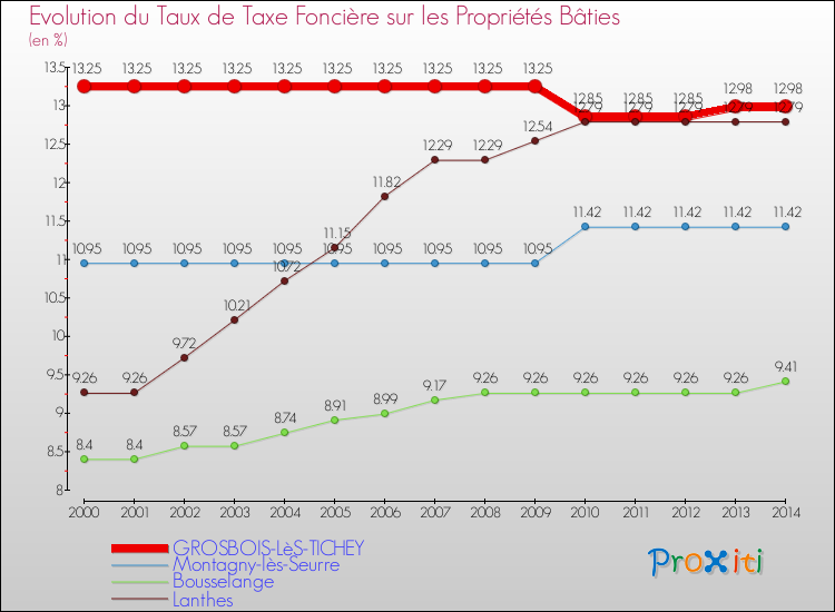 Evolution du taux de la taxe foncière sur le bati pour GROSBOIS-LèS-TICHEY et les communes proches de 2000 à 2014 Comparaison des taux de taxe foncière sur le bati pour GROSBOIS-LèS-TICHEY et les communes voisines de 2000 à 2014