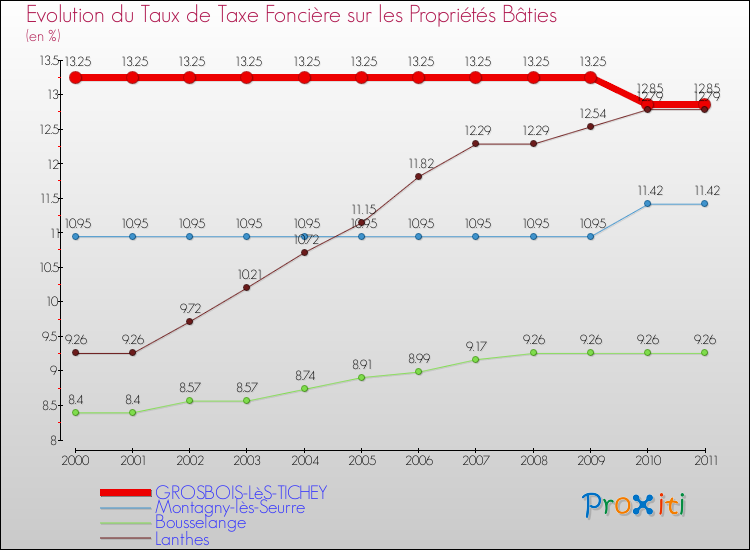 Evolution du taux de la taxe foncière sur le bati pour GROSBOIS-LèS-TICHEY et les communes proches Comparaison des taux de taxe foncière sur le bati pour GROSBOIS-LèS-TICHEY et les communes voisines