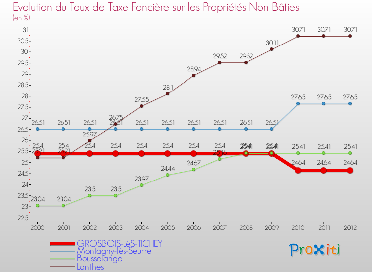 Evolution du taux de la taxe foncière sur les immeubles et terrains non batis pour GROSBOIS-LèS-TICHEY et les communes proches de 2000 à 2012 Comparaison des taux de la taxe foncière sur les immeubles et terrains non batis pour GROSBOIS-LèS-TICHEY et les communes voisines de 2000 à 2012