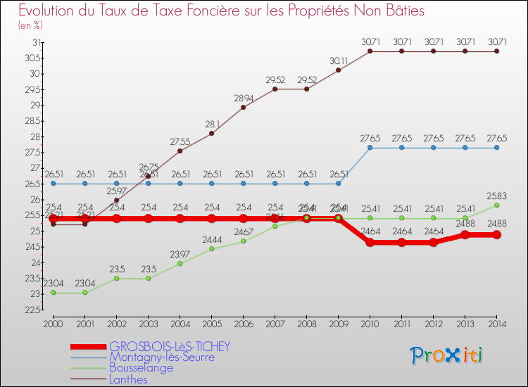 Evolution du taux de la taxe foncière sur les immeubles et terrains non batis pour GROSBOIS-LèS-TICHEY et les communes proches de 2000 à 2014 Comparaison des taux de la taxe foncière sur les immeubles et terrains non batis pour GROSBOIS-LèS-TICHEY et les communes voisines de 2000 à 2014