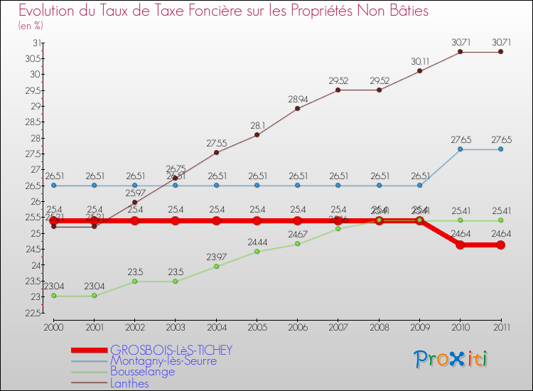 Evolution du taux de la taxe foncière sur les immeubles et terrains non batis pour GROSBOIS-LèS-TICHEY et les communes proches Comparaison des taux de la taxe foncière sur les immeubles et terrains non batis pour GROSBOIS-LèS-TICHEY et les communes voisines