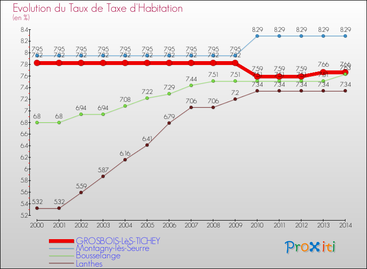 Evolution du taux de la taxe d'habitation pour GROSBOIS-LèS-TICHEY et les communes proches de 2000 à 2014 Comparaison des taux de la taxe d'habitation pour GROSBOIS-LèS-TICHEY et les communes voisines de 2000 à 2014