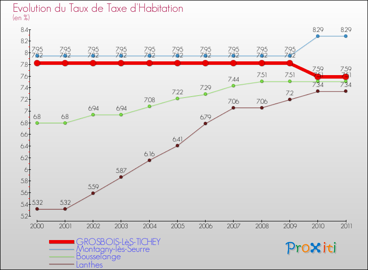 Evolution du taux de la taxe d'habitation pour GROSBOIS-LèS-TICHEY et les communes proches Comparaison des taux de la taxe d'habitation pour GROSBOIS-LèS-TICHEY et les communes voisines